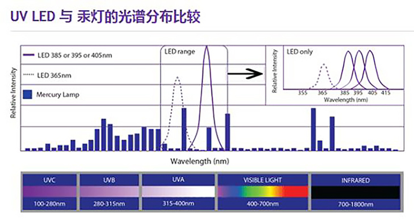 UV LED eta UVLED diferentzia